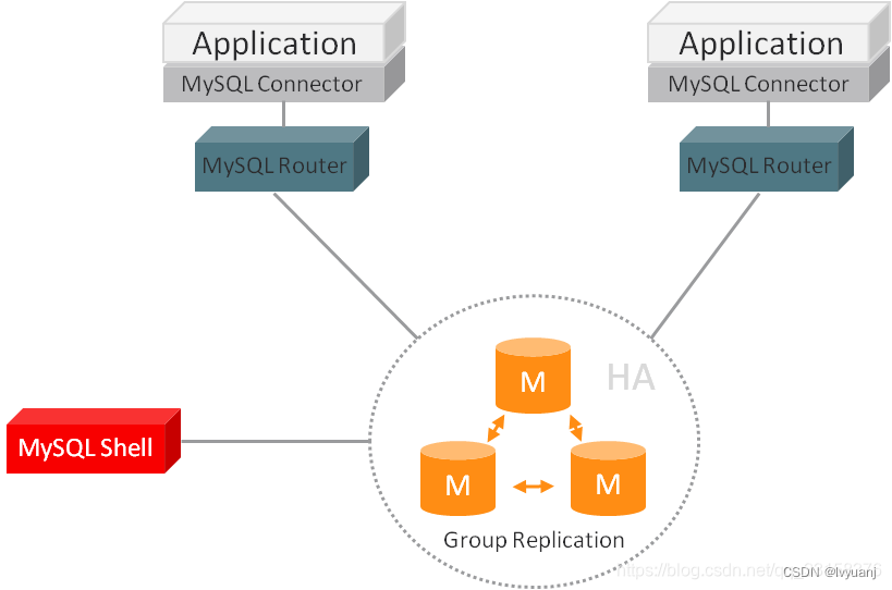 MySQL8 搭建集群方案文档