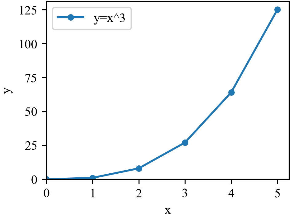 【学习笔记】Python 使用 matplotlib 画图