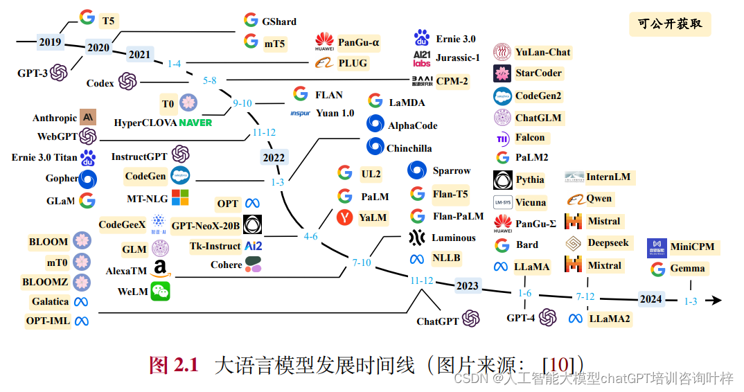 <span style='color:red;'>大</span>语言<span style='color:red;'>模型</span><span style='color:red;'>入门</span>介绍（<span style='color:red;'>附</span>赠书）