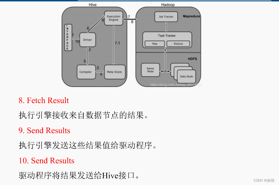 Hive底层如何和数据库进行交互