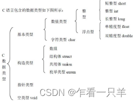 学习51单片机 C语言知识