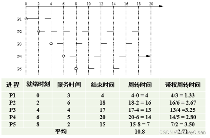 【操作系统】处理机调度算法