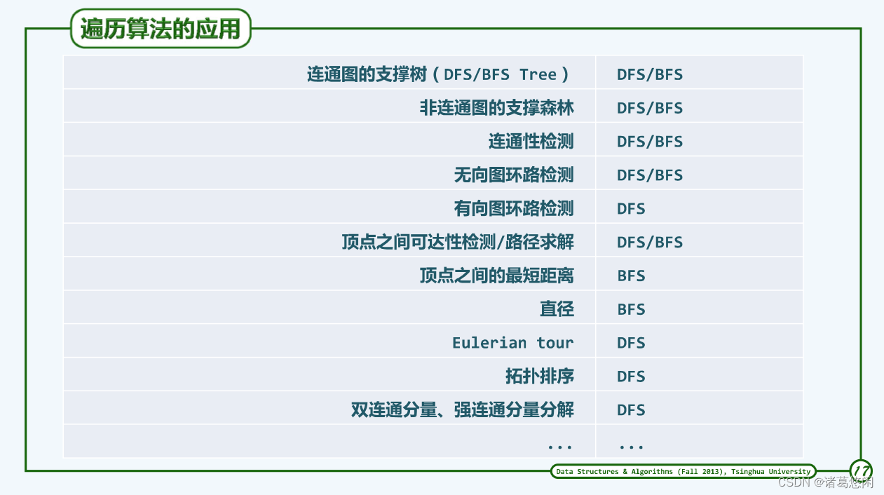 【数据结构（邓俊辉）学习笔记】图02——搜索