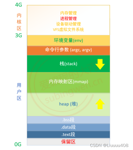 虚拟地址空间