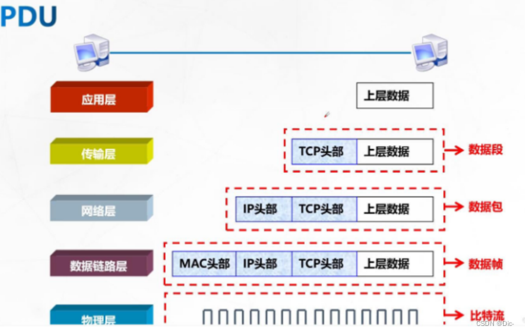 数据封装过程-数据类型变化