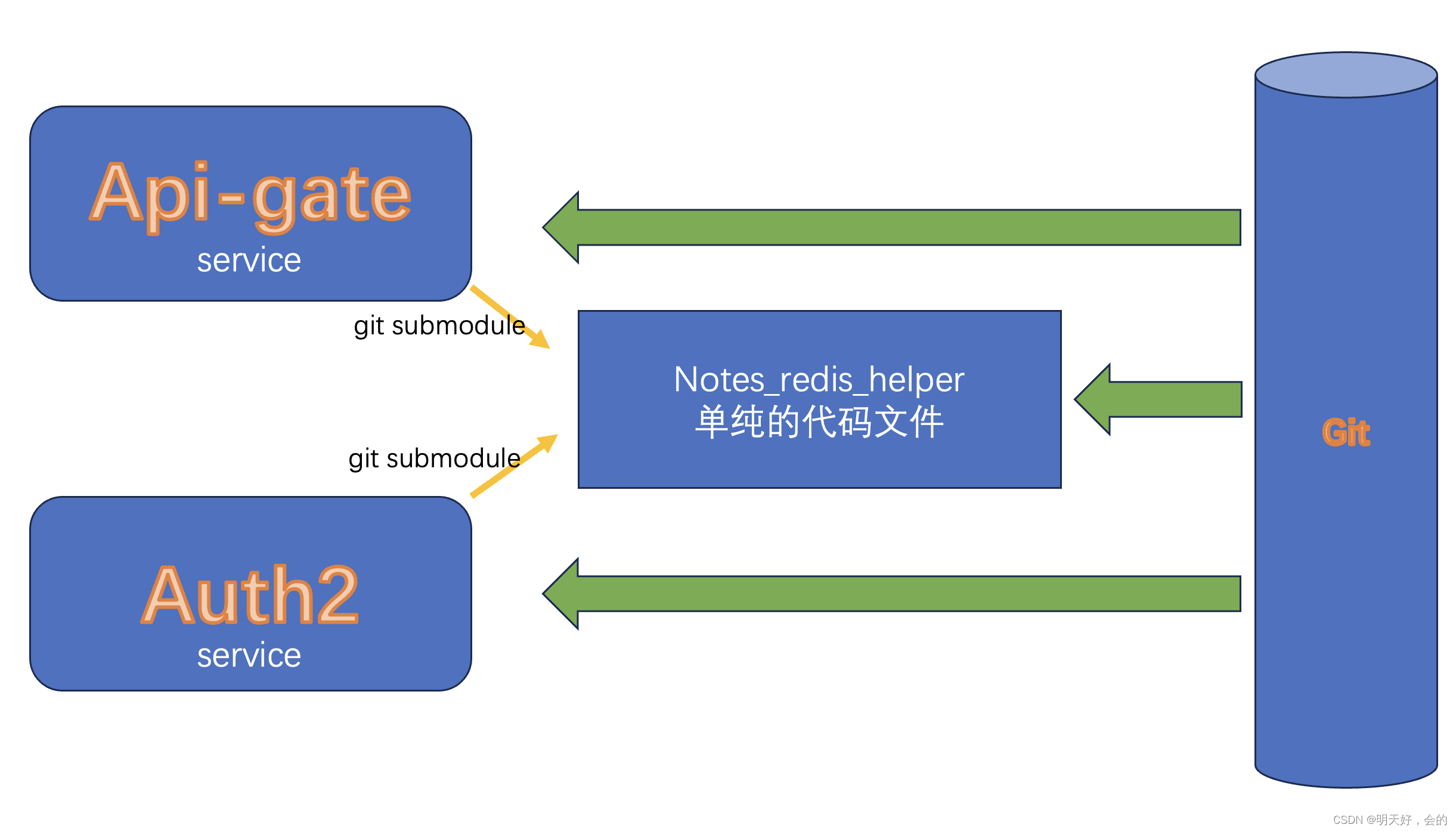 使用git submodule解决高耦合度问题