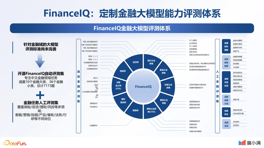 【LLM】度小满金融大模型技术创新与应用探索