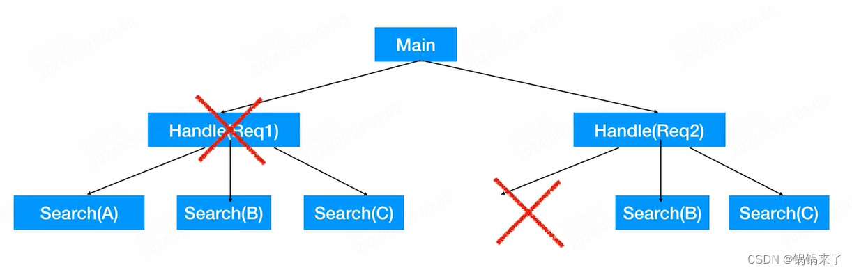 Golang并发编程-协程goroutine<span style='color:red;'>任务</span><span style='color:red;'>取消</span>(Context)