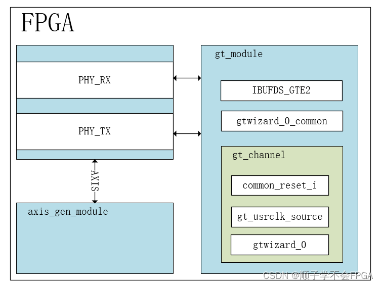 GT收发器PHY<span style='color:red;'>层</span><span style='color:red;'>设计</span>（<span style='color:red;'>2</span>）GT_module<span style='color:red;'>模块</span><span style='color:red;'>设计</span>