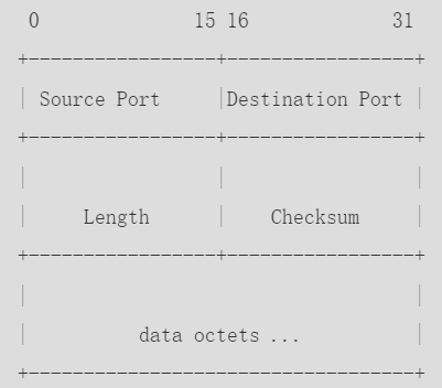 UDP报文结构