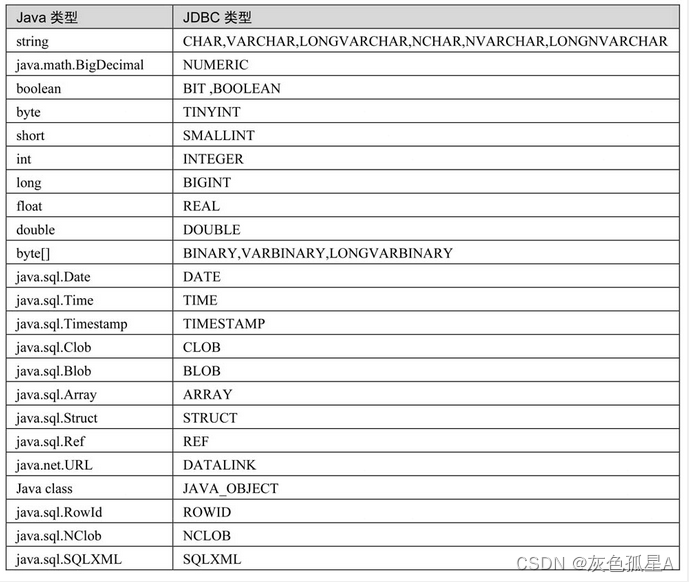 Java类型和JDBC类型的对应关系
