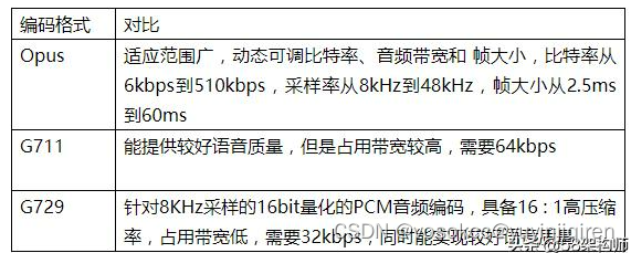 语音编码的区别和使用场景