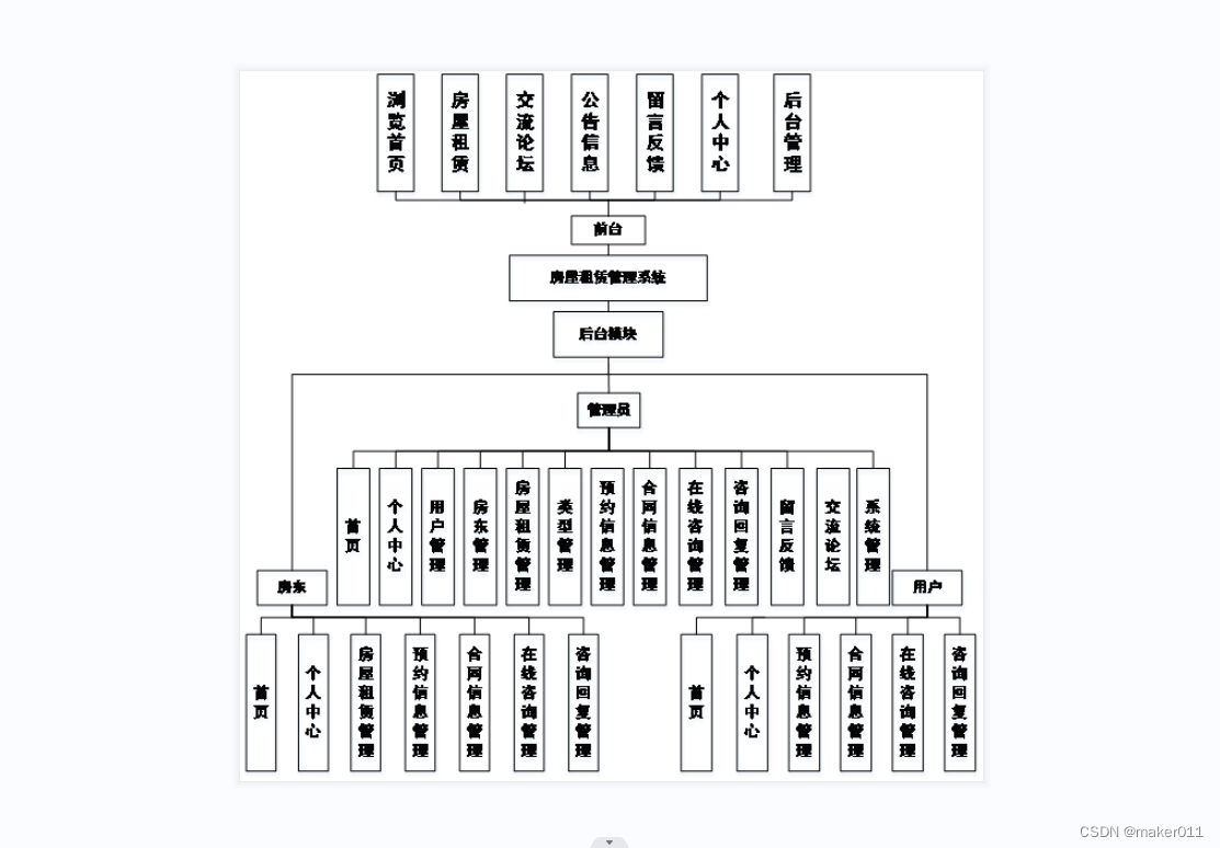 【Java程序设计】【C00210】基于SSM房屋租赁管理系统（论文+PPT）