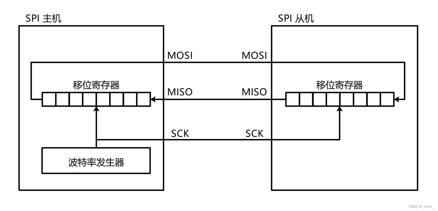 SPI 通信-stm32入门