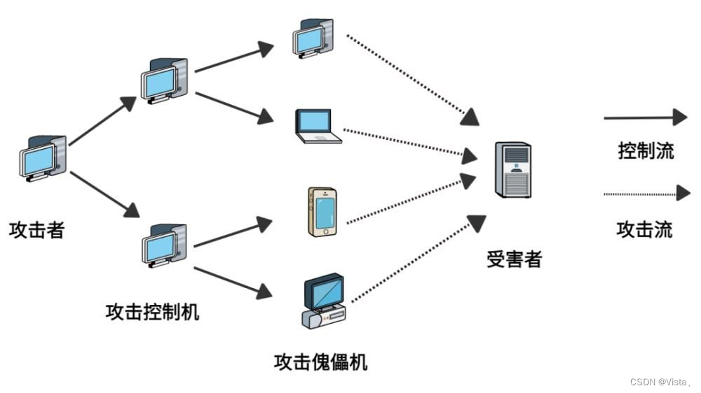 安全名词解析-社工、0day、DDos攻击