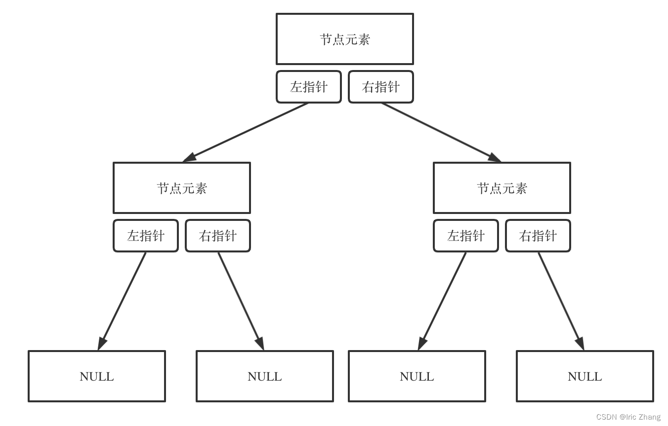 链式存储