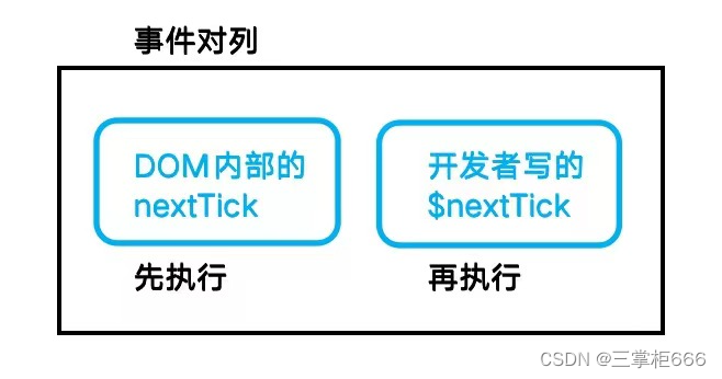 前端开发：$nextTick()的使用及原理