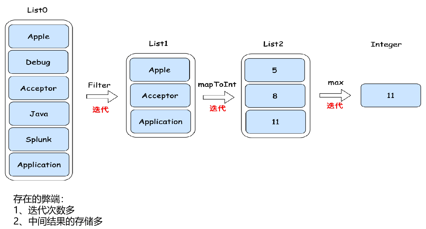 Java8的Stream执行机制