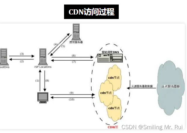 一篇文章搞懂CDN加速原理