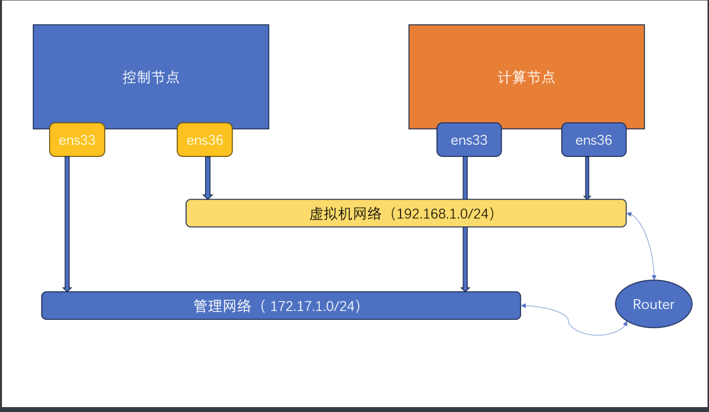 <span style='color:red;'>二进制</span>OpenStack