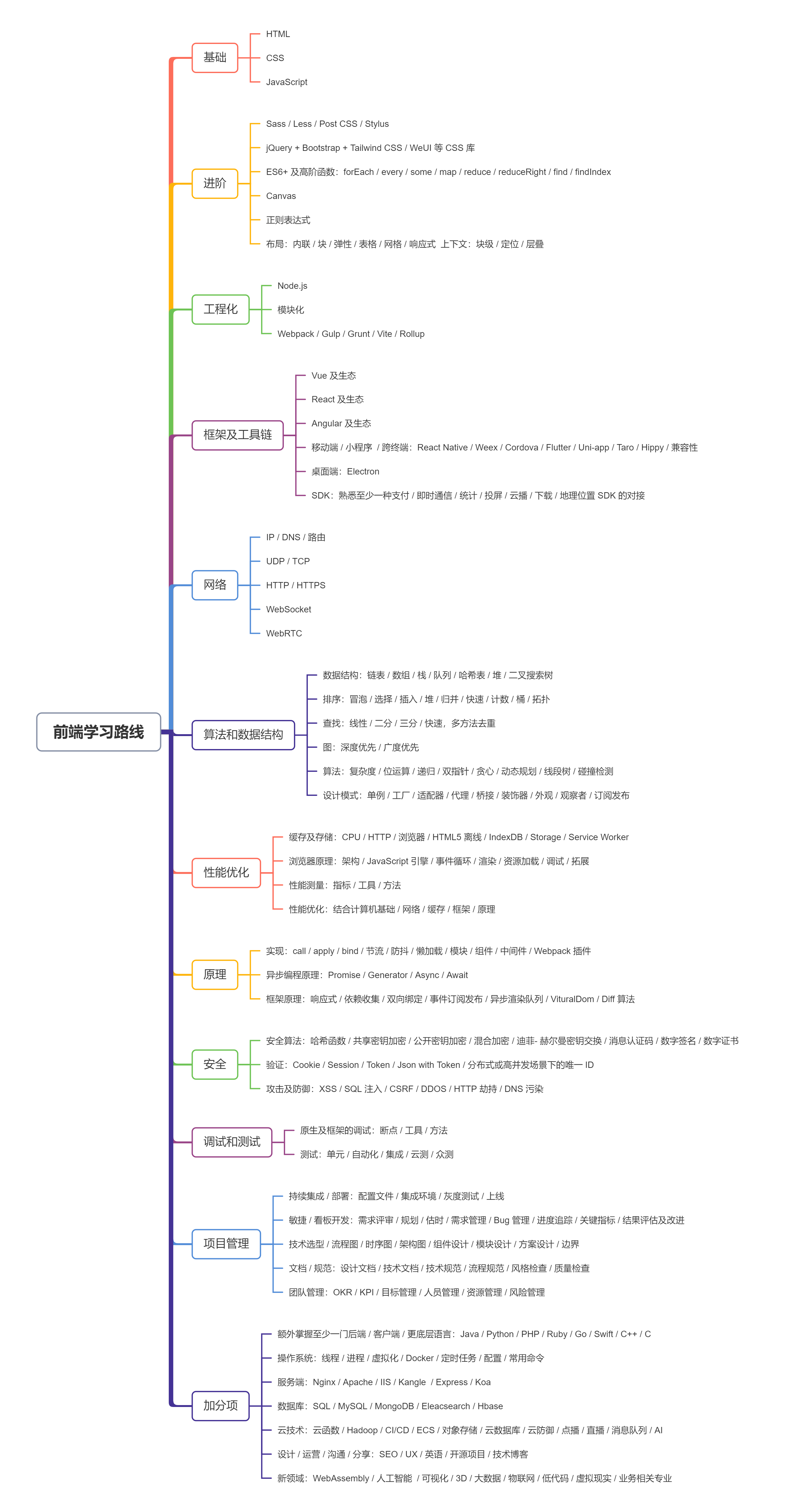 想要应聘<span style='color:red;'>前端</span><span style='color:red;'>工程师</span>——学习路线<span style='color:red;'>指南</span>