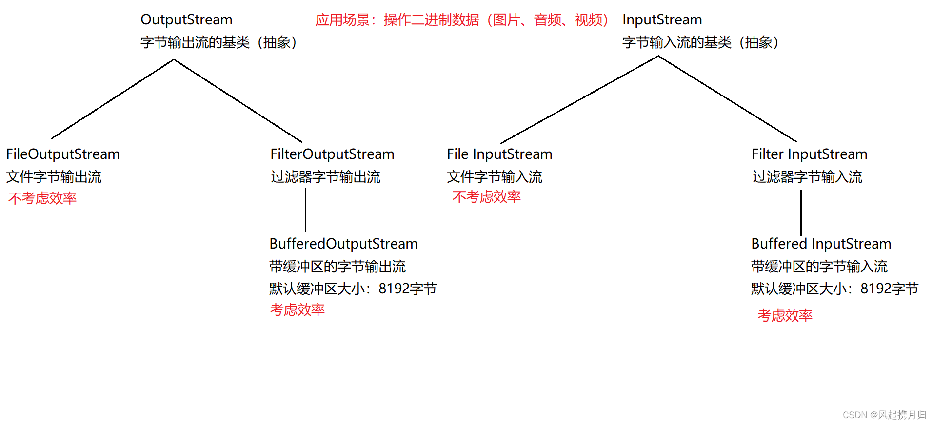 Day37 IO流的操作