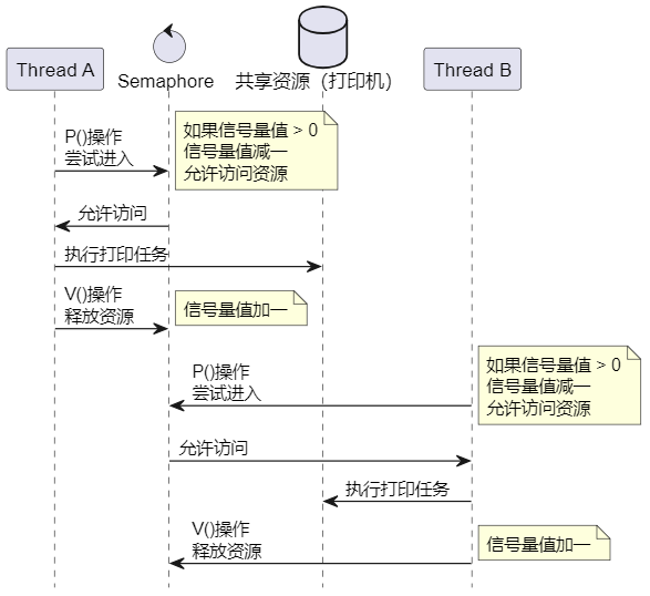 软件架构：信号量在并发控制中的作用与实现