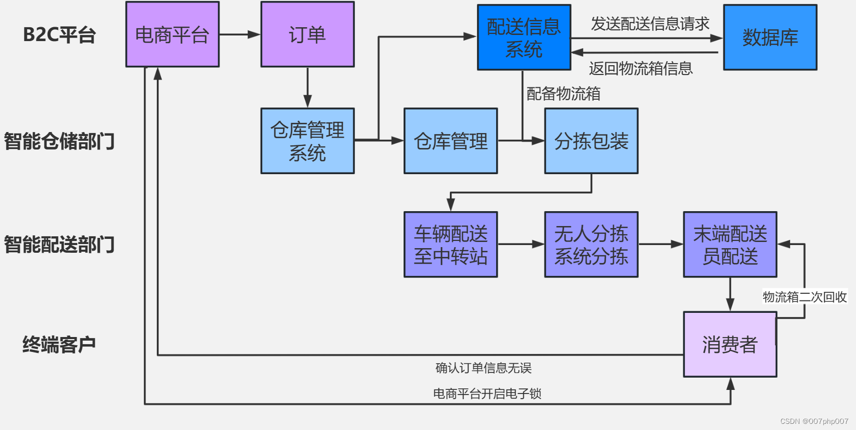 提升物流效率，快递平台实战总结与分享