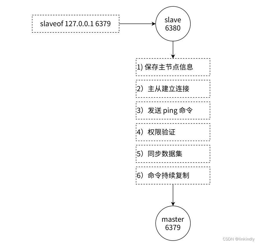 redis主从复制_redis 主从复制生效CSDN博客