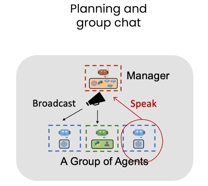 使用AutoGen框架进行多智能体协作：AI Agentic Design Patterns with AutoGen