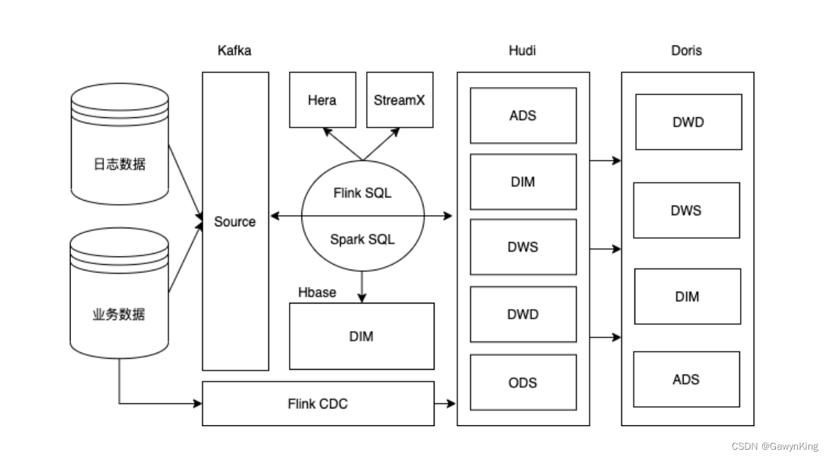 实时数仓之实时数仓架构(Hudi)
