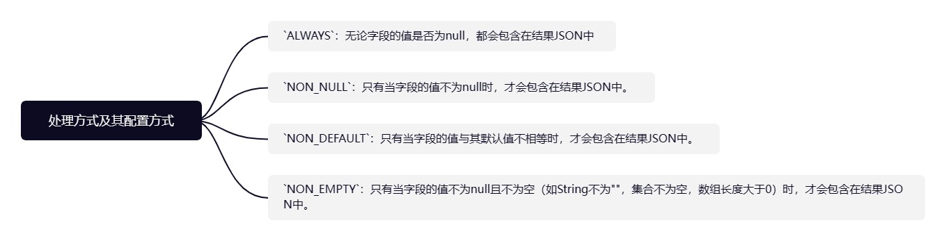 【SpringBoot实战专题】「开发实战系列」全方位攻克你的技术盲区之Spring定义Jackson转换Null的方法和实现案例