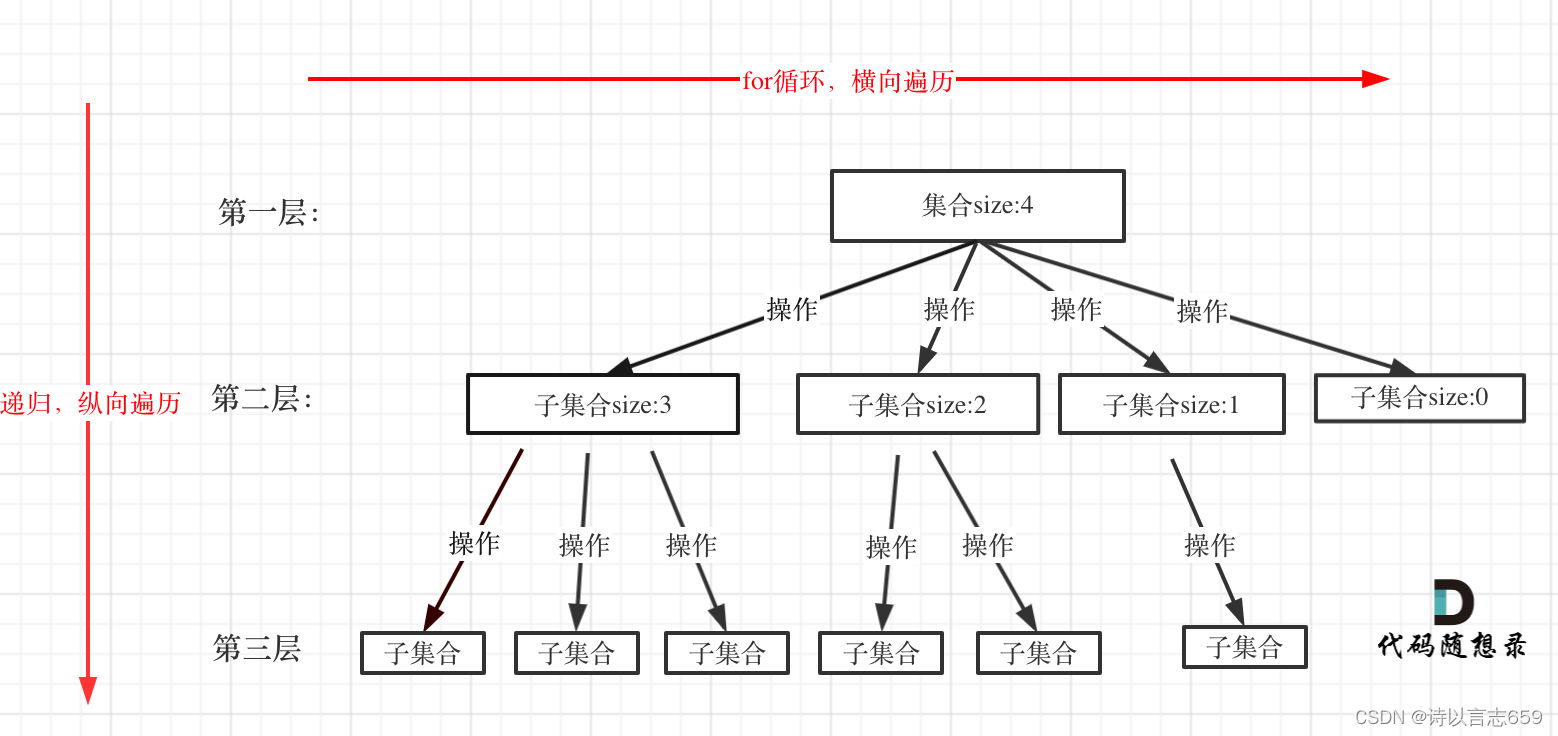 代码随想录day21--回溯基础