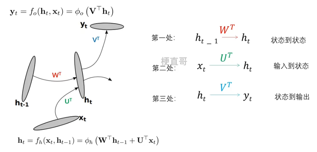 深度学习 | 深度RNN、Bi-RNN、LSTM、GRU