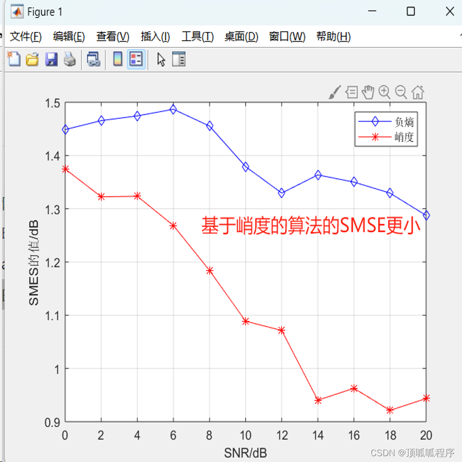 160基于matlab的负熵和峭度信号的盲分离