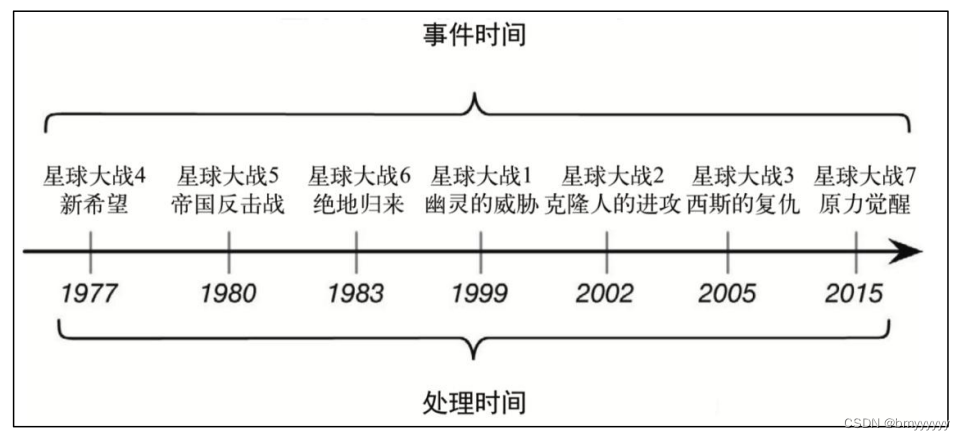 【Flink-1.17-教程】-【五】Flink 中的时间和窗口（2）时间语义