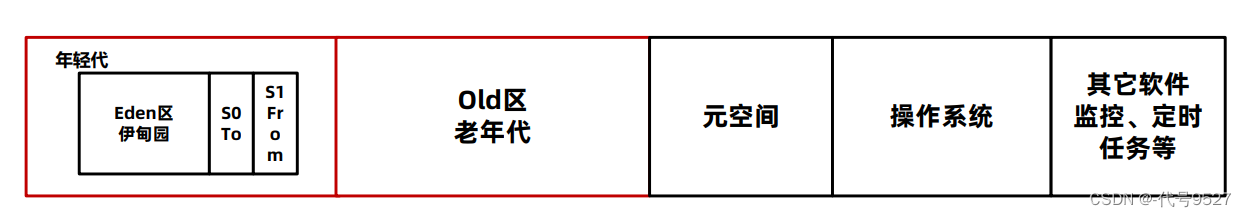 【开发篇】十三、JVM基础参数设置<span style='color:red;'>与</span><span style='color:red;'>垃圾</span><span style='color:red;'>回收</span><span style='color:red;'>器</span><span style='color:red;'>的</span><span style='color:red;'>选择</span>