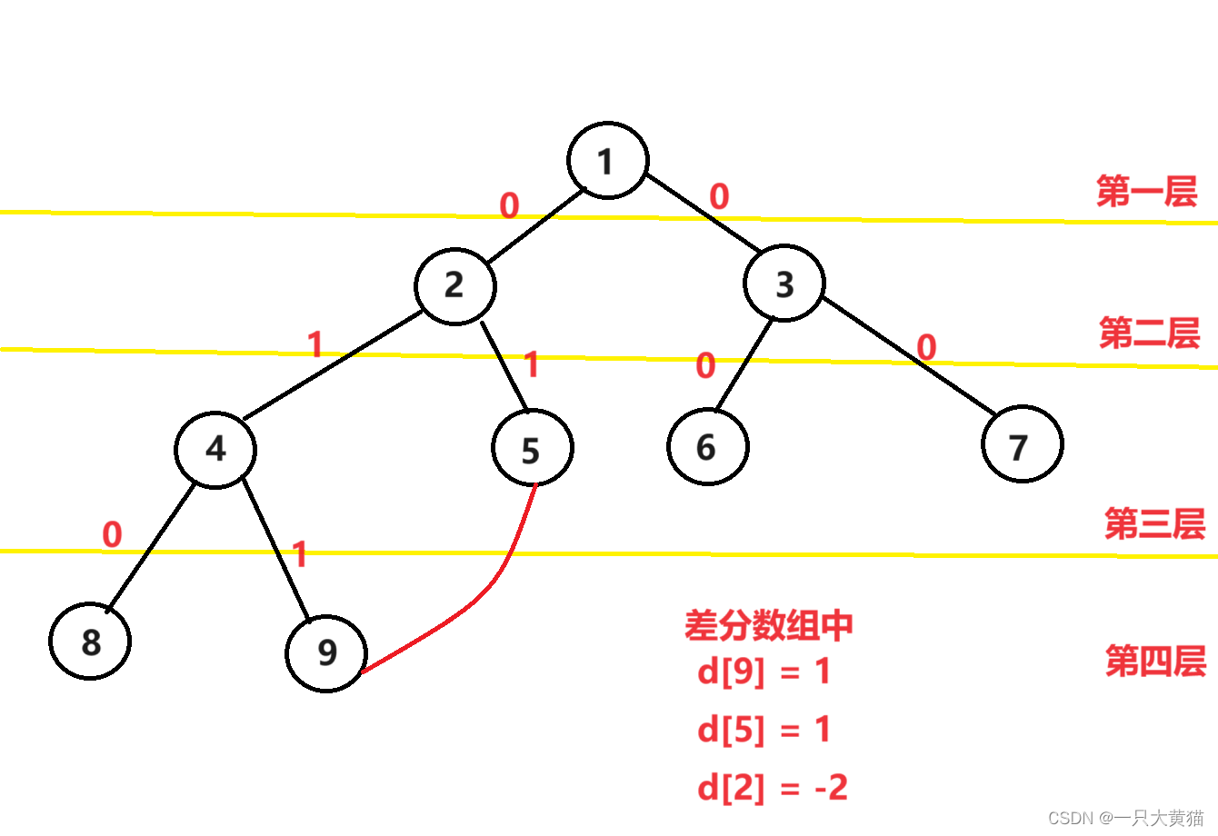 【算法】闇の連鎖（树上差分，LCA）