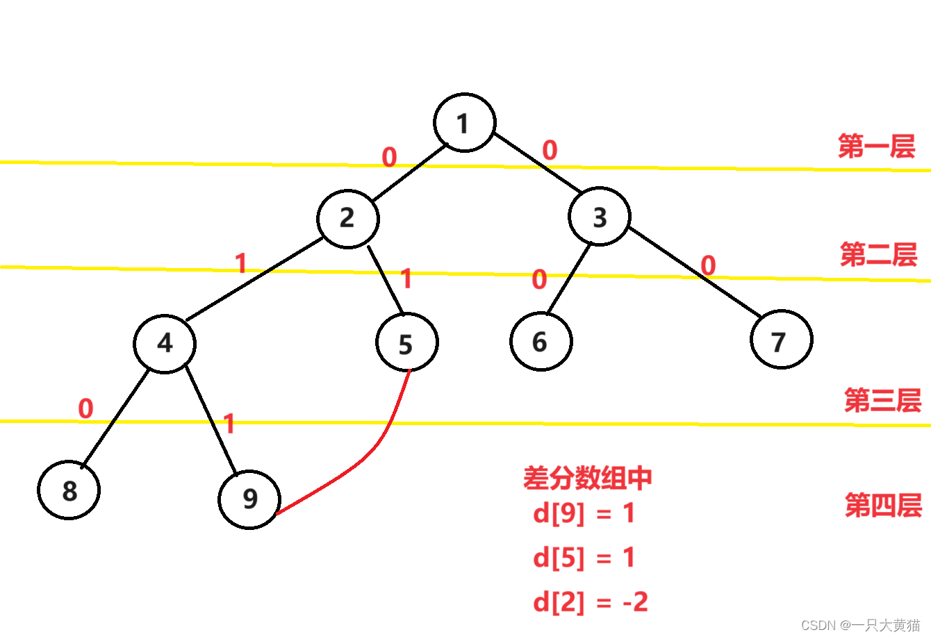 【算法】<span style='color:red;'>闇</span><span style='color:red;'>の</span><span style='color:red;'>連</span><span style='color:red;'>鎖</span>（<span style='color:red;'>树</span><span style='color:red;'>上</span><span style='color:red;'>差</span><span style='color:red;'>分</span>，<span style='color:red;'>LCA</span>）