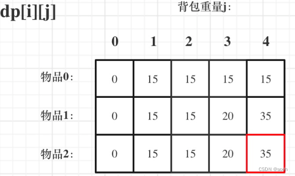 01背包问题dp数组理解dp[i][j-w]