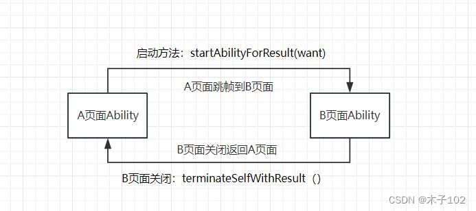 HarmonyOS应用开发学习笔记 UIAbility组件间交互 UIAbility启动，页面跳转结果回调