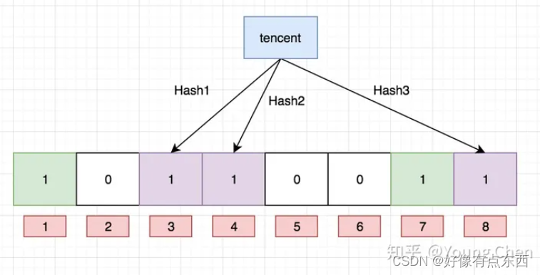 【C++】位图/布隆过滤器+海量数据处理