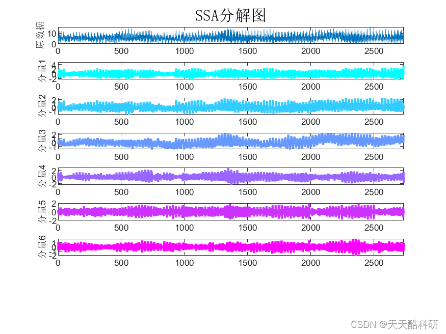 信号分解 | SSA(奇异谱分析)-Matlab