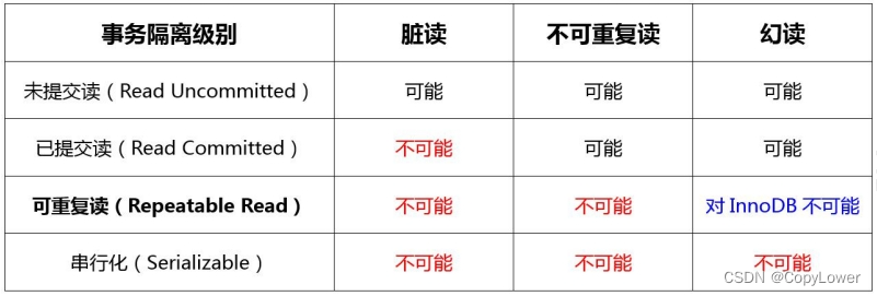 MySQL数据库学习二