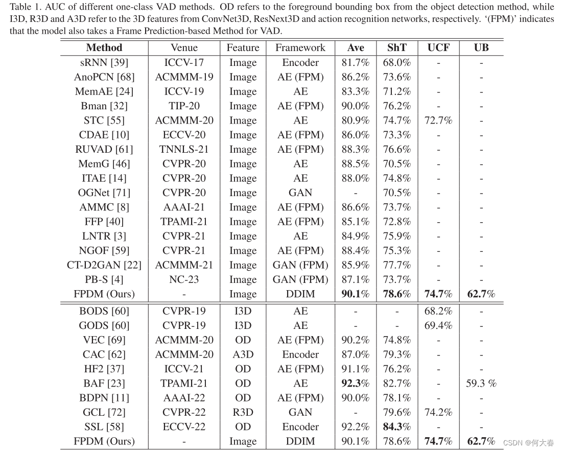 Feature Prediction Diffusion Model for Video Anomaly Detection 论文阅读