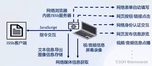 Implementation of network media information acquisition process based on browser simulation