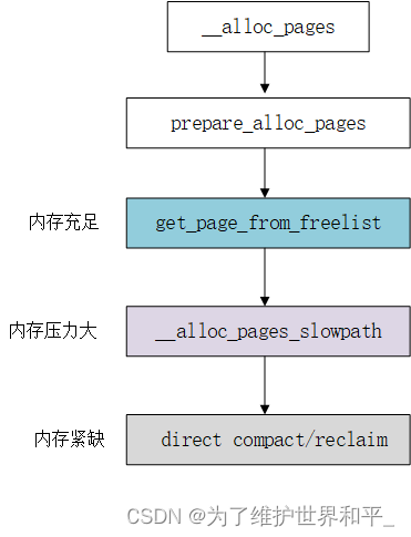 linux kernel物理内存概述（五）