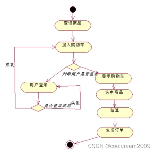 软件设计中如何画各类图之九活动图：系统行为与流程的可视化描述