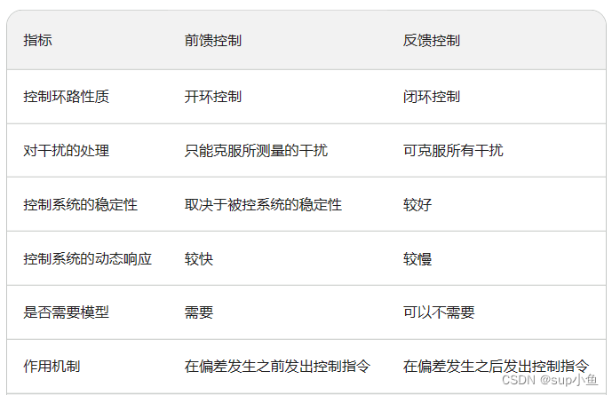 前馈和反馈-CSDN博客