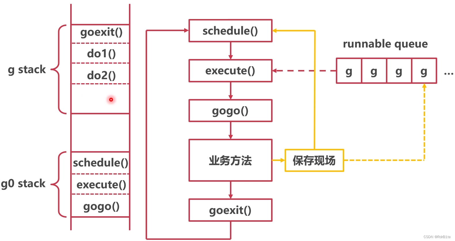 ![[解决协程饥饿问题-触发切换.png]]